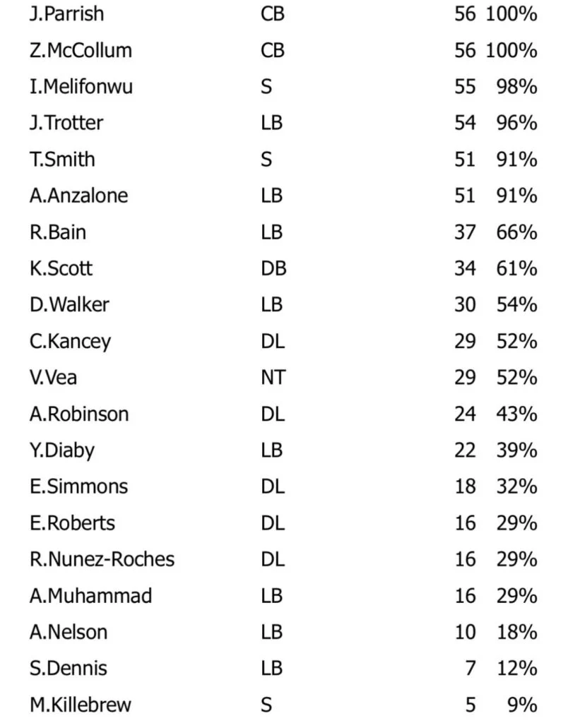 Week 7 Snap Count Analysis: Bucs At Panthers 5 Bucs D Wk7