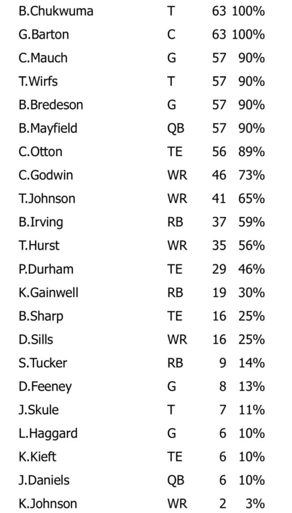 Week 7 Snap Count Analysis: Bucs At Panthers 2 Bucs O Wk7