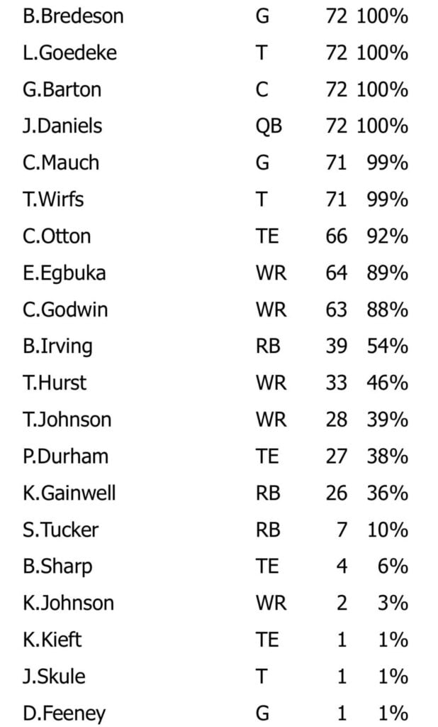 Week 5 Snap Count Analysis: Bucs At Cowboys 2 Wk5 O