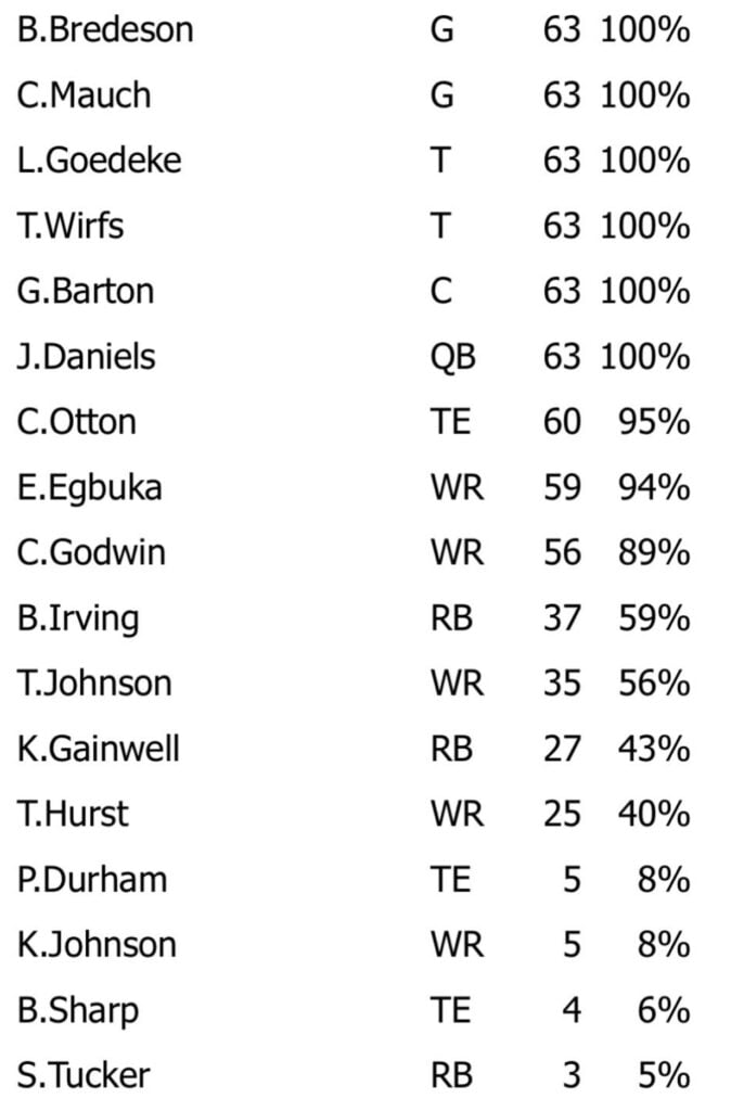 Week 4 Snap Count Analysis: Bucs Vs. Packers 2 Wk4 O