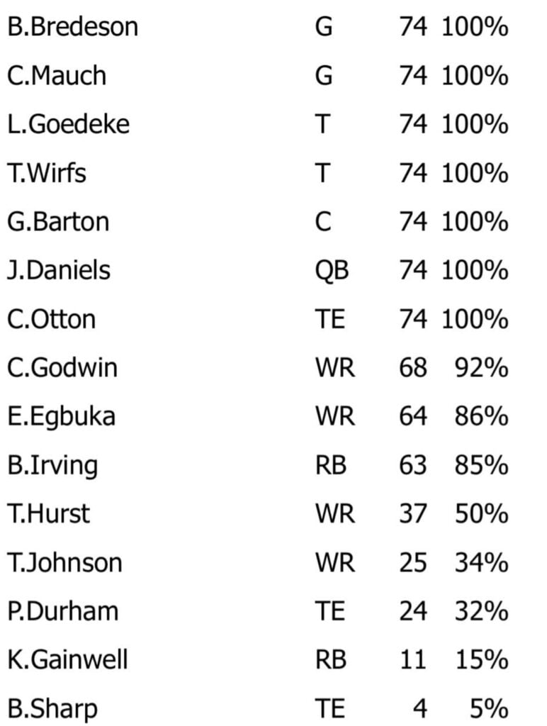 Week 6 Snap Count Analysis: Bucs Vs. Steelers 2 Wk6 O